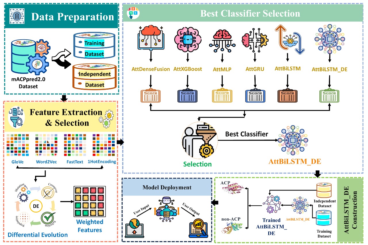AttBiLSTM-DE-ACP Workflow Diagram